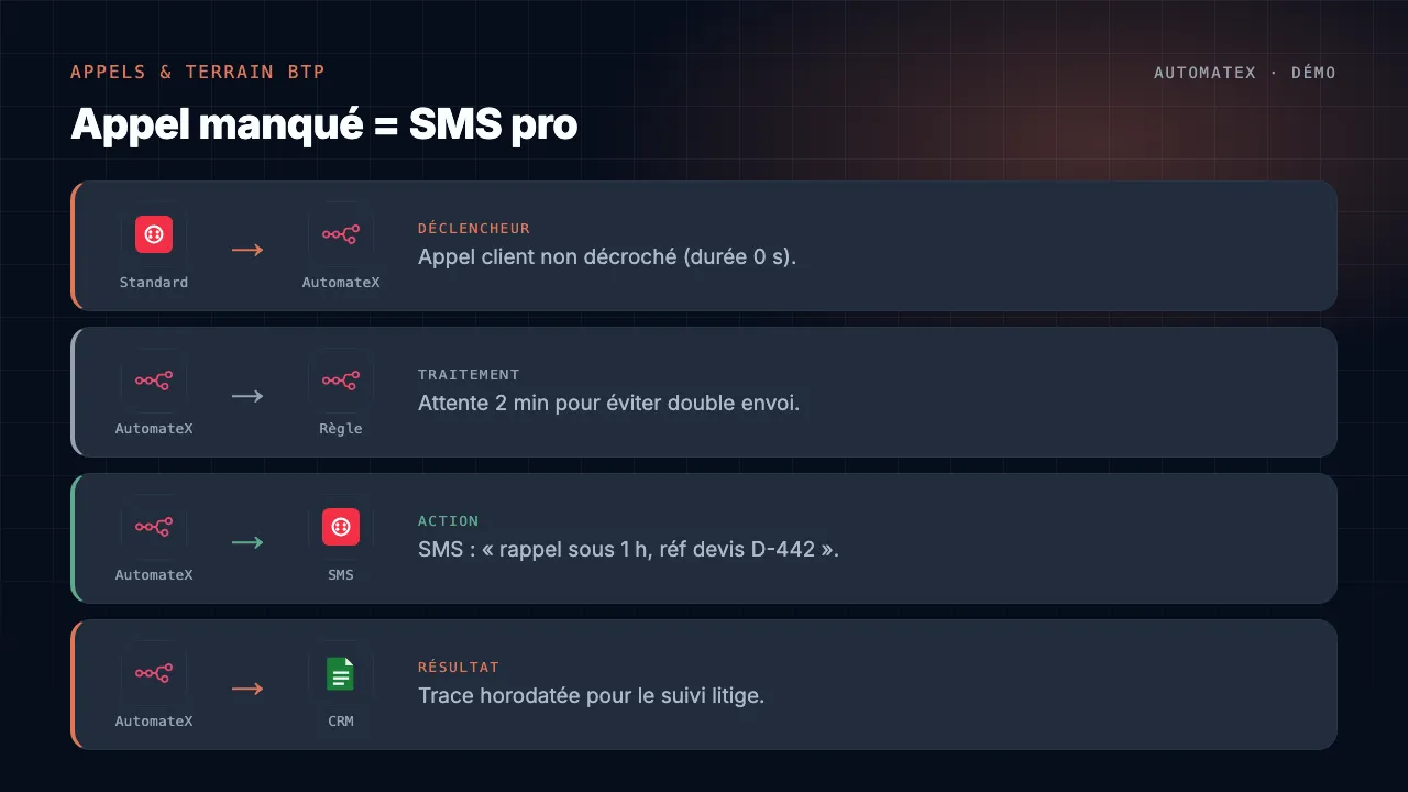 Démo animée : Appel manqué = SMS pro