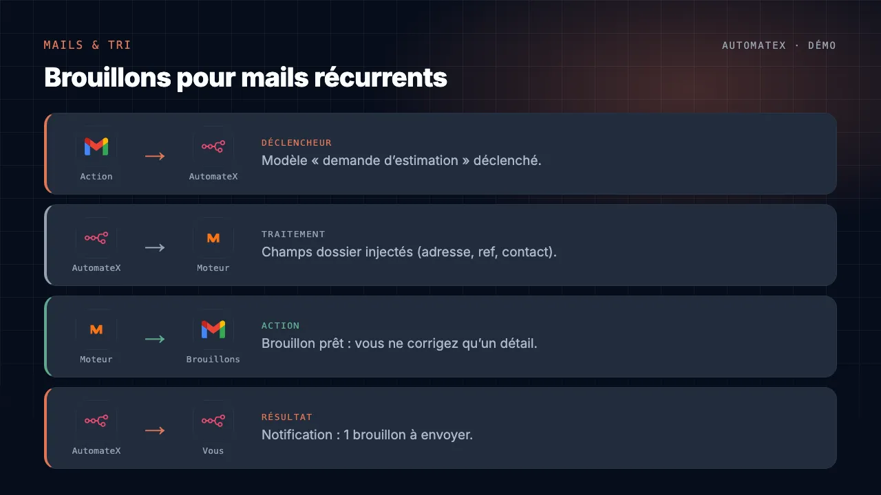 Démo animée : Brouillons pour mails récurrents