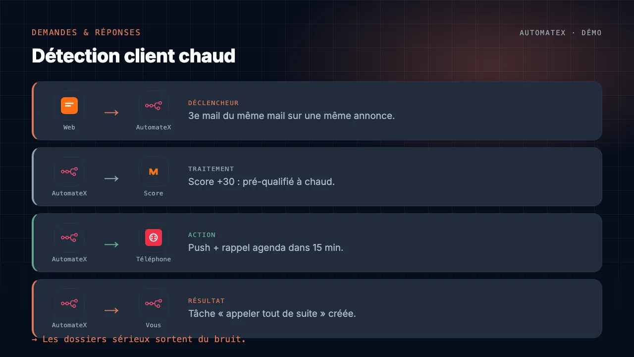 Démo animée : Détection client chaud