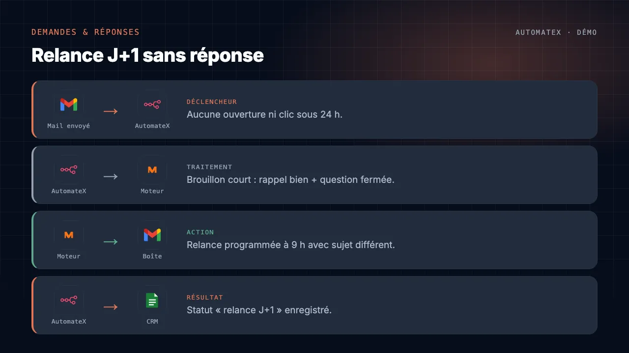 Démo animée : Relance J+1 sans réponse