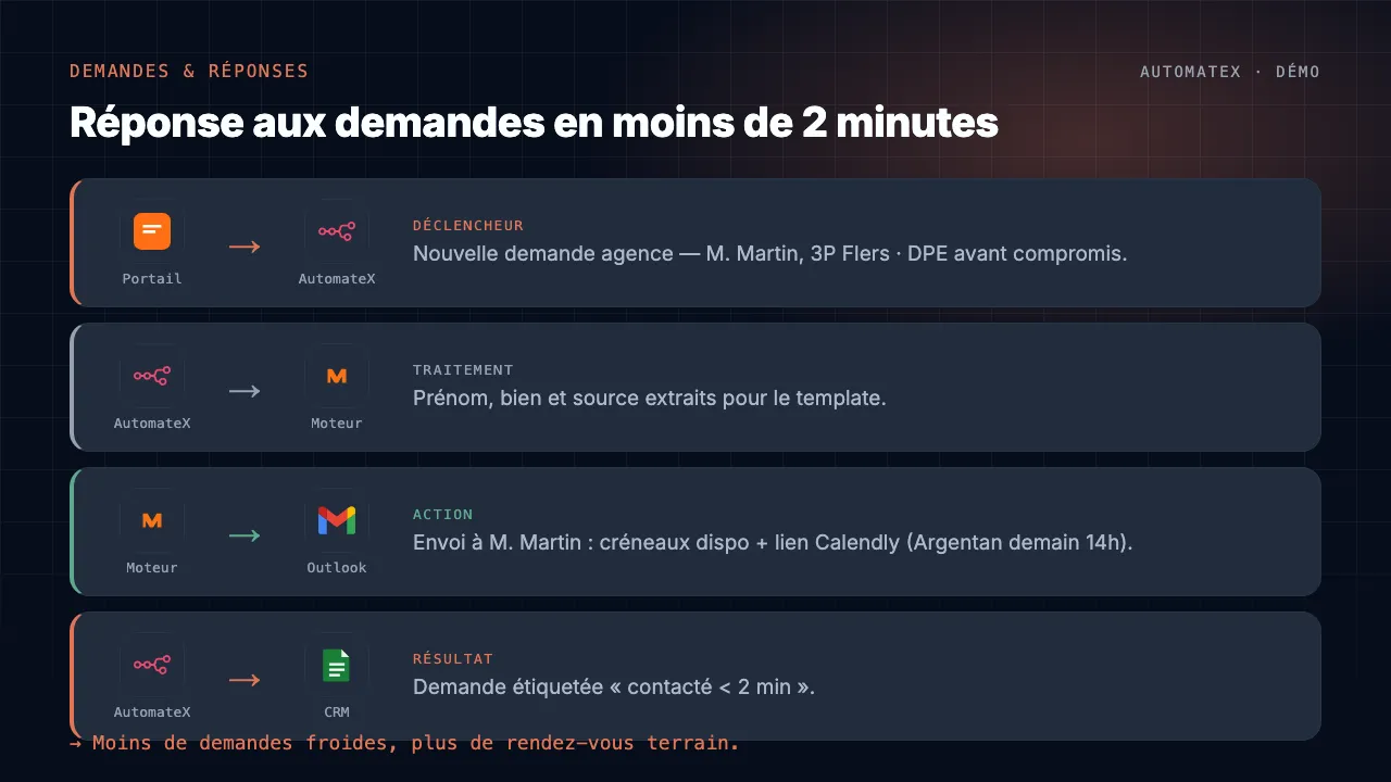 Démo animée : Réponse aux demandes en moins de 2 minutes