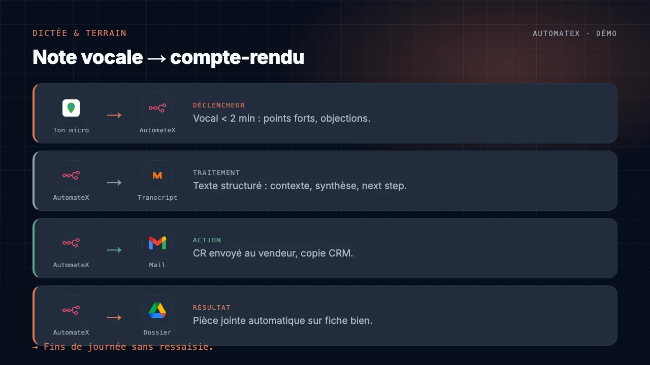 Démo animée : Note vocale → compte-rendu