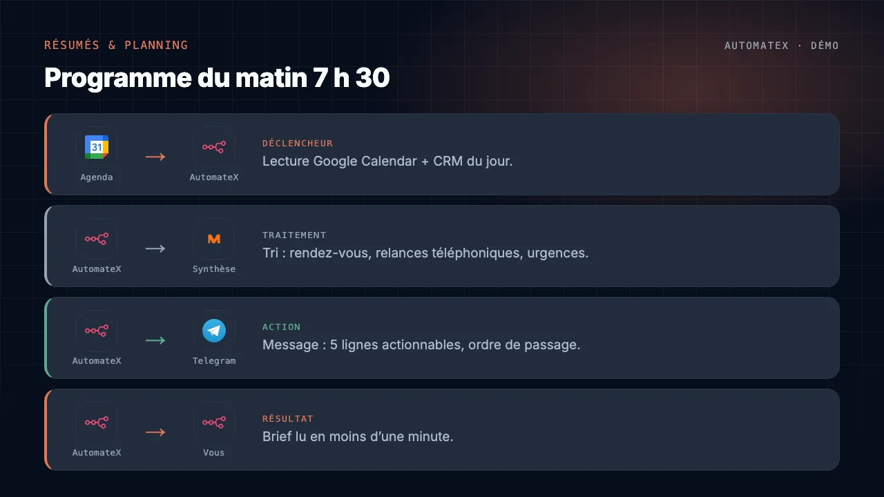 Démo animée : Programme du matin 7 h 30