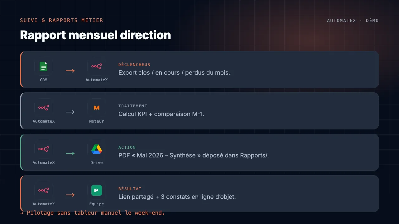 Démo animée : Rapport mensuel direction
