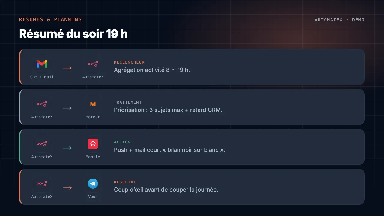 Démo animée : Résumé du soir 19 h