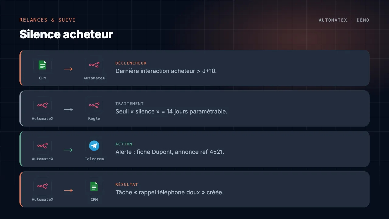 Démo animée : Silence acheteur