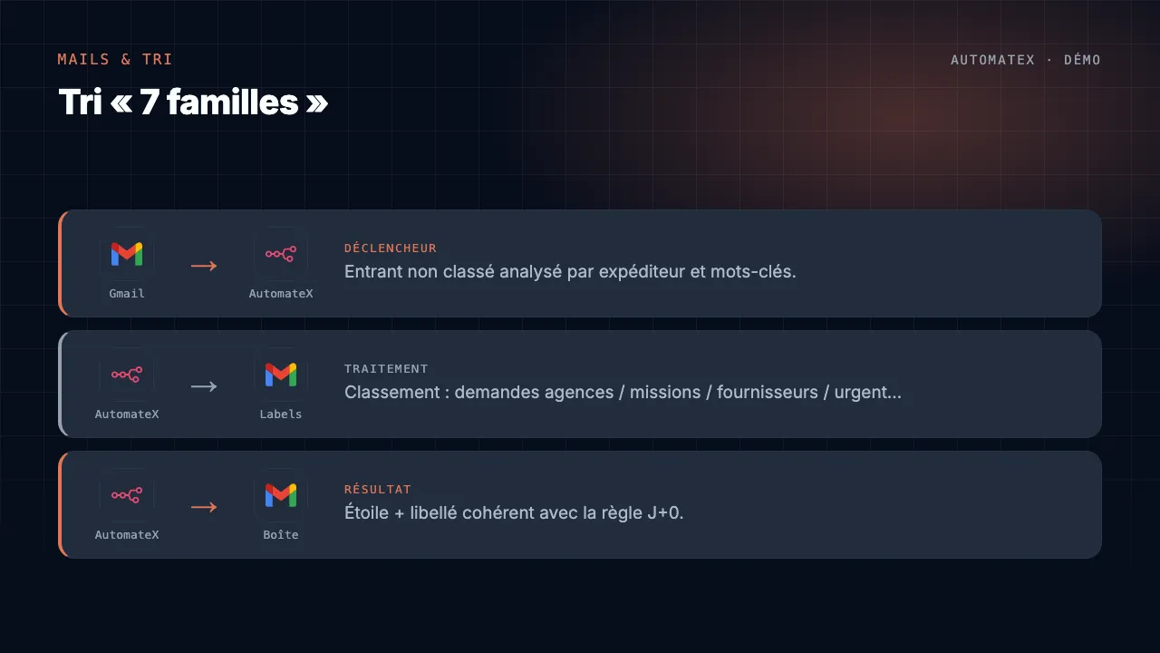Démo animée : Tri « 7 familles »